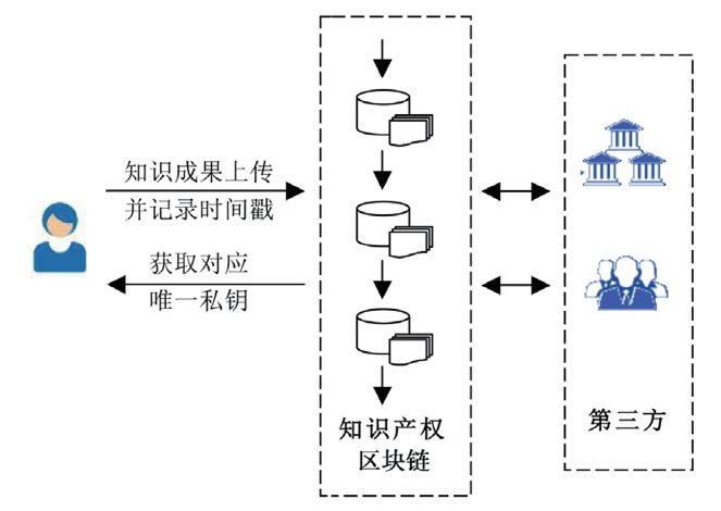 区块链在高校的多场景应用与区块链技术相关软件和服务