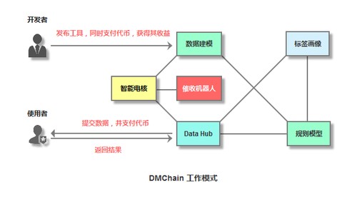 大数据结合区块链技术 DMChain让数据还原真实本色