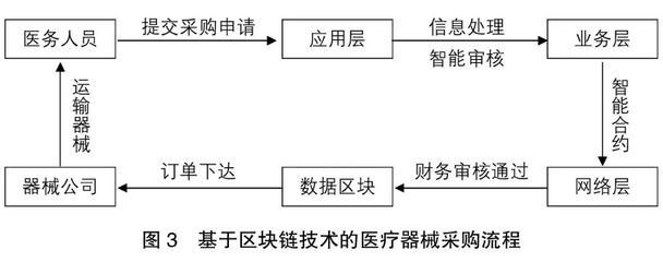 刘景广｜基于区块链的医院智能化财务管理框架设计